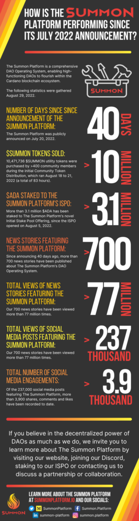 An infographic memorializing some key milestones since announcing The Summon Platform 40 days ago